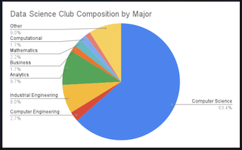 DSGT membership pie chart