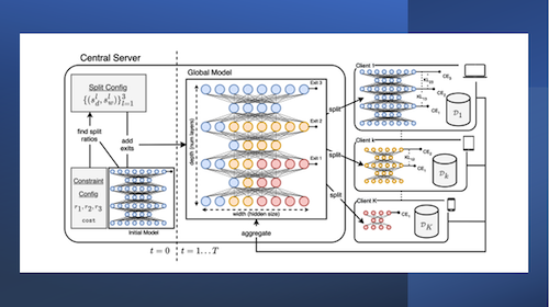 A flow chart illustration of ScaleFL, a federated learning framework developed at Georgia Tech