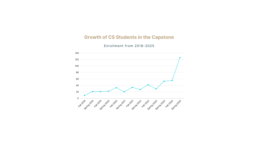 Growth of CS students in the Capstone