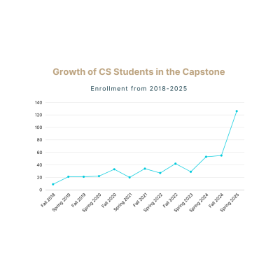 Growth of CS students in the Capstone